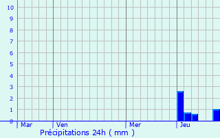 Graphique des précipitations prvues pour Sail-les-Bains