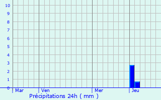 Graphique des précipitations prvues pour Poids-de-Fiole