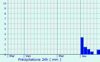 Graphique des précipitations prvues pour Saint-Lger-ls-Paray