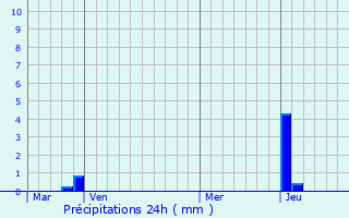 Graphique des précipitations prvues pour Charcier