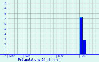 Graphique des précipitations prvues pour Grusse