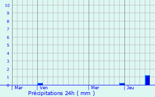 Graphique des précipitations prvues pour Polinas