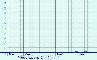 Graphique des précipitations prvues pour Pgairolles-de-l