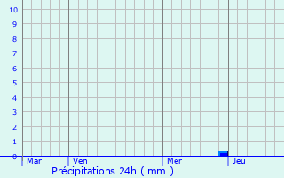 Graphique des précipitations prvues pour Gouzens