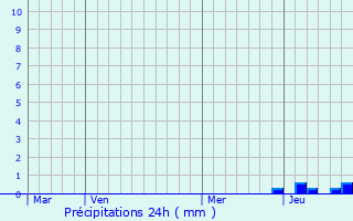 Graphique des précipitations prvues pour Mesnard-la-Barotire