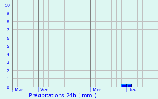 Graphique des précipitations prvues pour Villegailhenc