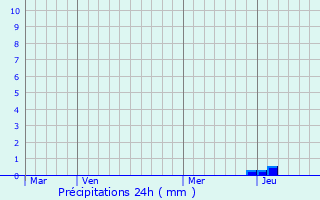 Graphique des précipitations prvues pour Montgardin