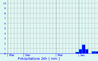 Graphique des précipitations prvues pour Sainte-Croix