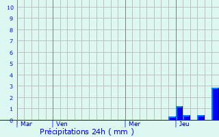 Graphique des précipitations prvues pour Vollore-Ville