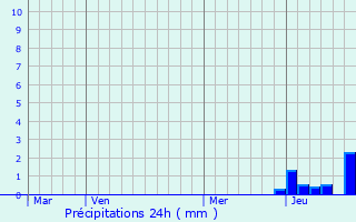 Graphique des précipitations prvues pour Tralaigues