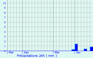 Graphique des précipitations prvues pour Saint-tienne-sur-Usson