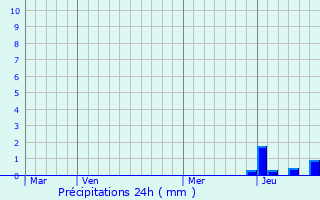 Graphique des précipitations prvues pour Chamane