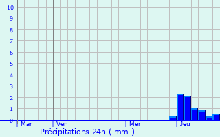 Graphique des précipitations prvues pour Sailly