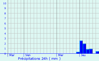 Graphique des précipitations prvues pour Chiddes