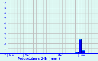 Graphique des précipitations prvues pour Reithouse