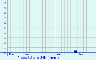 Graphique des précipitations prvues pour Meximieux