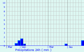 Graphique des précipitations prvues pour Saint-Julien-en-Champsaur