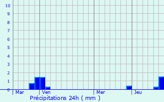 Graphique des précipitations prvues pour Saint-Jean-Saint-Nicolas