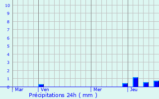 Graphique des précipitations prvues pour Ternand