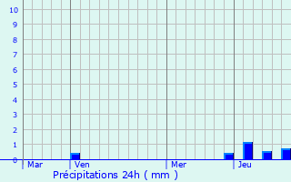 Graphique des précipitations prvues pour Dareiz