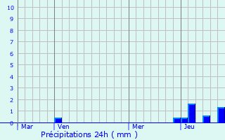 Graphique des précipitations prvues pour Neulise