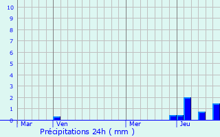 Graphique des précipitations prvues pour Saint-Symphorien-de-Lay