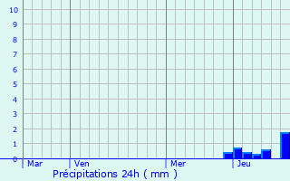 Graphique des précipitations prvues pour Sauvagnat