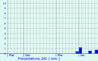 Graphique des précipitations prvues pour Bansat