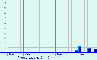 Graphique des précipitations prvues pour Saint-Jean-Saint-Gervais