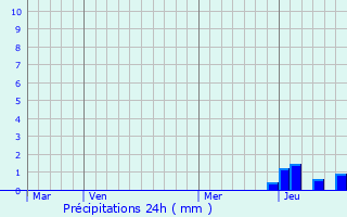 Graphique des précipitations prvues pour Belmont-de-la-Loire