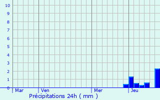 Graphique des précipitations prvues pour Pontaumur