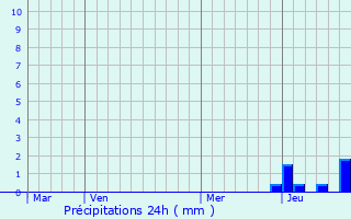 Graphique des précipitations prvues pour Cunlhat