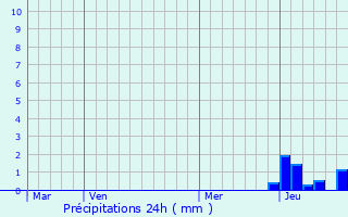 Graphique des précipitations prvues pour Saint-Nizier-sous-Charlieu