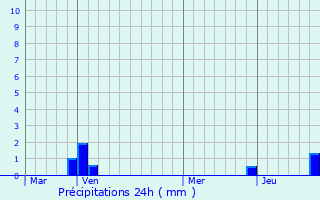 Graphique des précipitations prvues pour Saint-Firmin