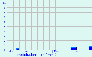 Graphique des précipitations prvues pour Le Tremblay