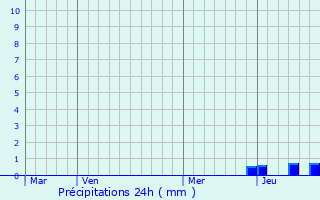 Graphique des précipitations prvues pour Le Breuil-sur-Couze