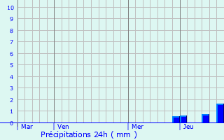 Graphique des précipitations prvues pour Coudes