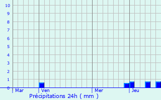 Graphique des précipitations prvues pour Saint-Hilaire-Cusson-la-Valmitte