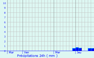 Graphique des précipitations prvues pour Varennes-ls-Mcon