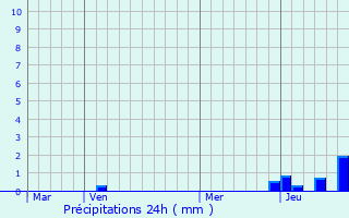 Graphique des précipitations prvues pour Mazaye