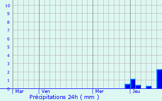 Graphique des précipitations prvues pour Saint-Priest-la-Vtre