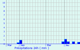 Graphique des précipitations prvues pour Boisset-Saint-Priest