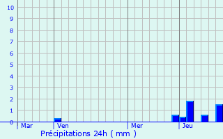 Graphique des précipitations prvues pour Neaux