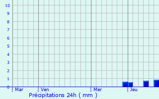 Graphique des précipitations prvues pour Gignat