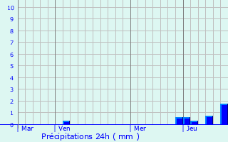 Graphique des précipitations prvues pour Olby