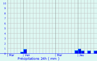 Graphique des précipitations prvues pour Saint-Thomas-la-Garde