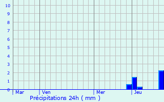 Graphique des précipitations prvues pour Le Brugeron