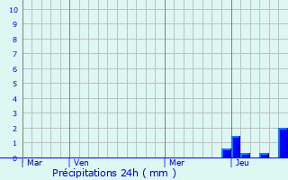 Graphique des précipitations prvues pour Marat