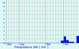 Graphique des précipitations prvues pour Ambierle