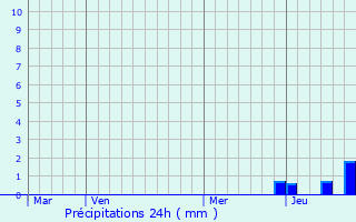 Graphique des précipitations prvues pour Saint-Amant-Tallende